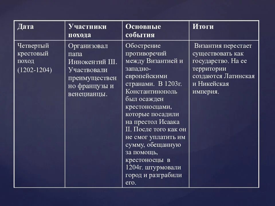 События 4.2. Четвертый крестовый поход участники цели итоги. крестовые походы годы основные события и итоги. первый крестовый поход участники основные события итоги. крестовые походы таблица 6 класс даты участники итог.