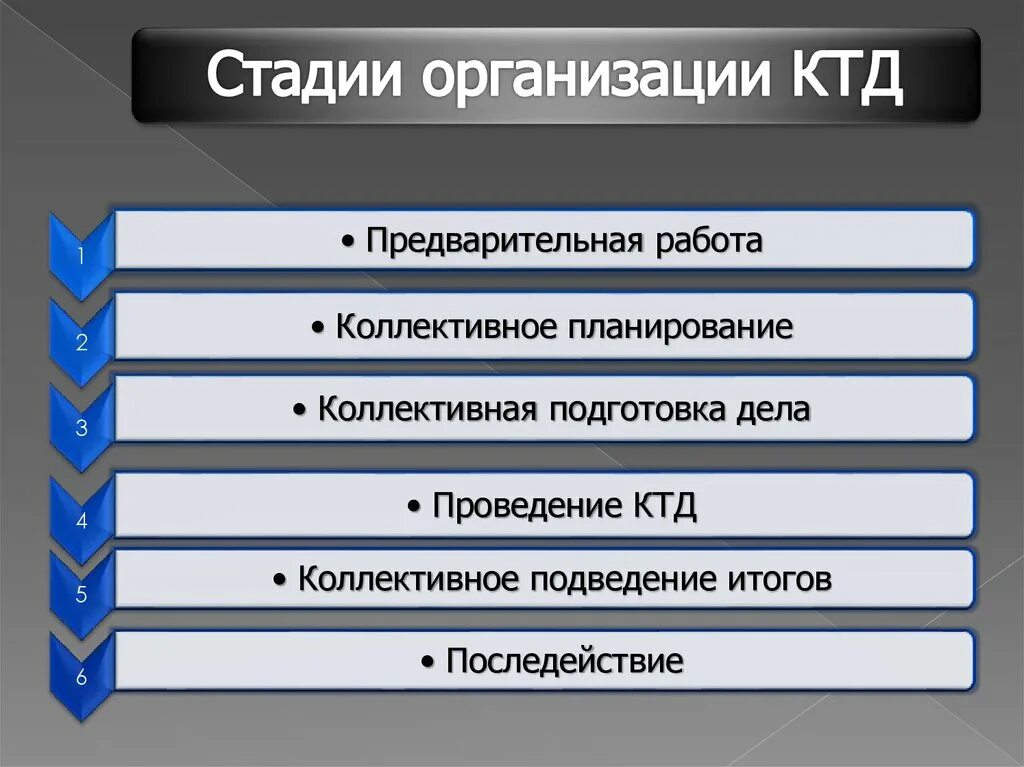 Этапы организационной подготовки. Этапы организации коллективно-творческих дел. Этапы организации и проведения КТД. Стадии организации КТД. Этапы подготовки и проведения КТД.