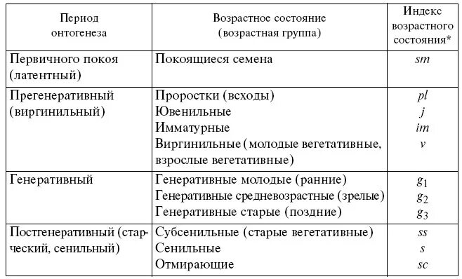 Классификация возрастного состояния растений. Возрастные периоды и состояния у семенных растений. Возрастная периодизация растений. Онтогенетические состояния растений.