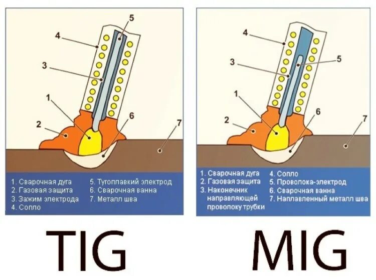 На каком токе варить полуавтоматом. Сварочные дуги с плавящимся электродом. Mig/mag-сварка.. Режимы сварки сварка Tig. Схема процесса сварки Тиг. Миг маг сварка сварные швы.