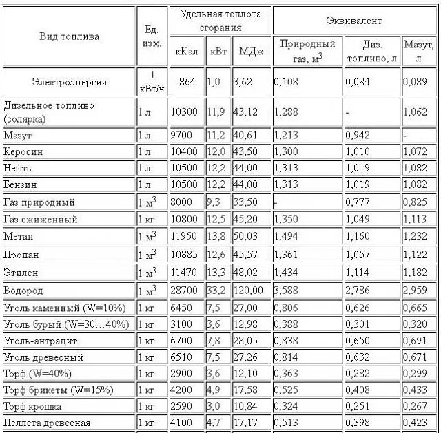 Низшая теплота сгорания топливного газа ккал/м3. Удельная теплота сгорания таблица дизельное топливо. Низшая теплота сгорания бензина ккал/кг. Удельная теплота сгорания природного газа ккал/м3. Теплота сгорания бурого угля