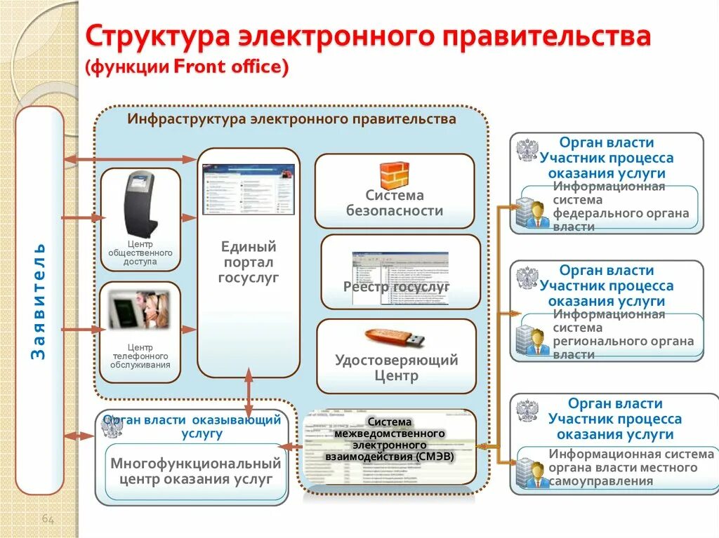 Структура электронного правительства. Инфраструктура электронного правительства. Основные элементы электронного правительства. Состав инфраструктуры электронного правительства.