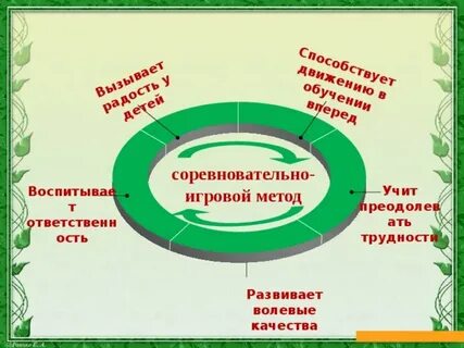Соревновательно игровой метод