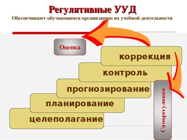Регулятивные ууд примеры заданий Презентация на тему: "Учим себя самостоятельно. ФОРМИРОВАНИЕ РЕГУЛЯТИВНЫХ УУД ср