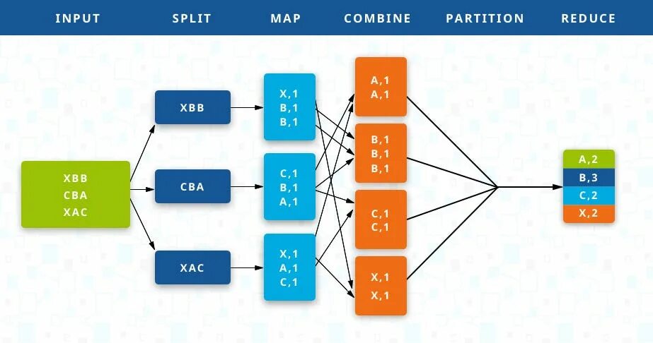 List map input split. Модель mapreduce. hadoop mapreduce схема. мап редьюс. mapreduce диаграмма.
