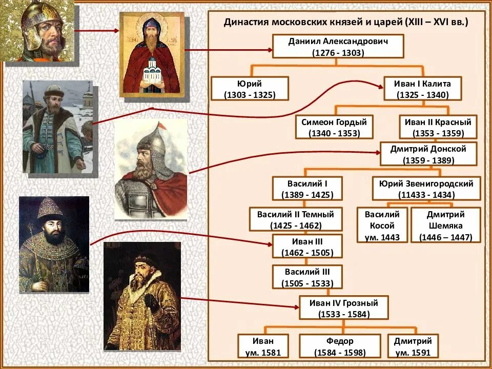 Родословная московских князей от Даниила Александровича. Династия московских князей схема.