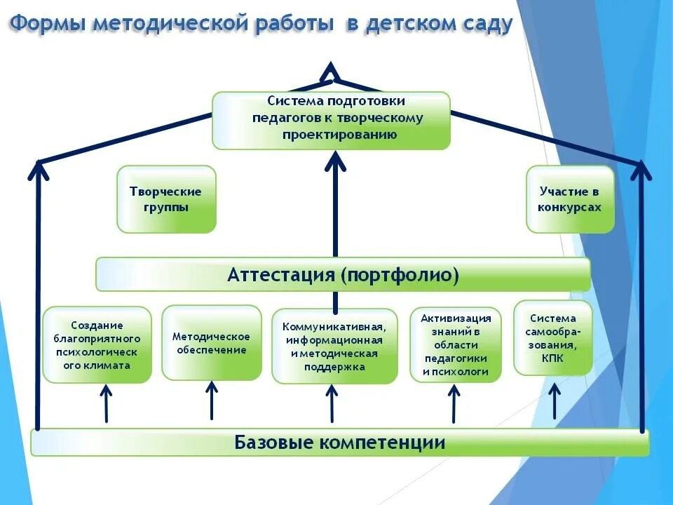 Организация методической работы в дошкольном образовании. Схему «содержание и формы методической работы в ДОУ. Содержание методической работы в ДОУ схема. Формы методической работы в ДОУ. Методическая работа в ДОУ.