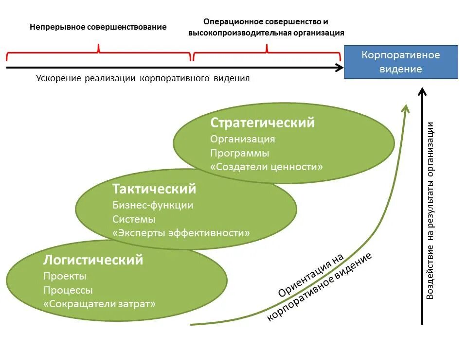 Непрерывное совершенствование. Операционное и стратегическое управление. Непрерывноt совершенствование. Операционное улучшение.