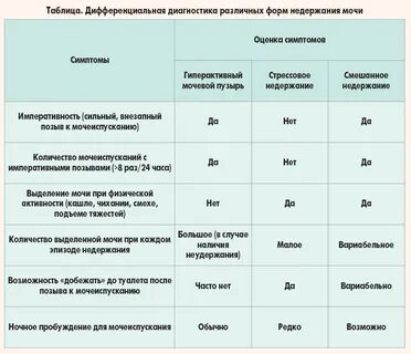 Остатки мочи после мочеиспускания