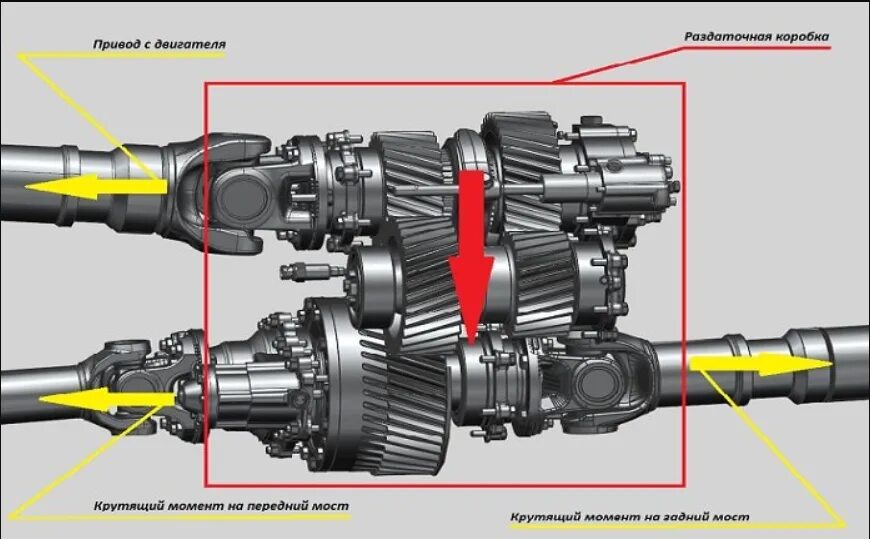 Раздаточная коробка постоянный привод 4wd vf4bm. Привод раздаточная коробка УАЗ. Раздаточная коробка полного привода УАЗ. Муфта раздатки Соболь. Редуктор раздатка мост