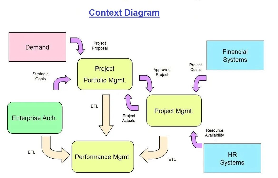 Context management. Context diagram. project context diagram. system context diagram. context diagram для комплексной системы.
