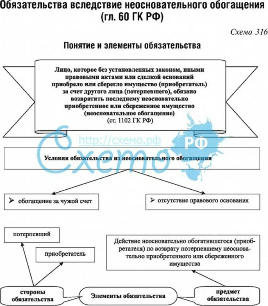 Обязательства из неосновательного обогащения таблица. Понятие обязательства из неосновательного обогащения. Обязательства из неосновательного обогащения схема. Условия возникновения обязательств из неосновательного обогащения.