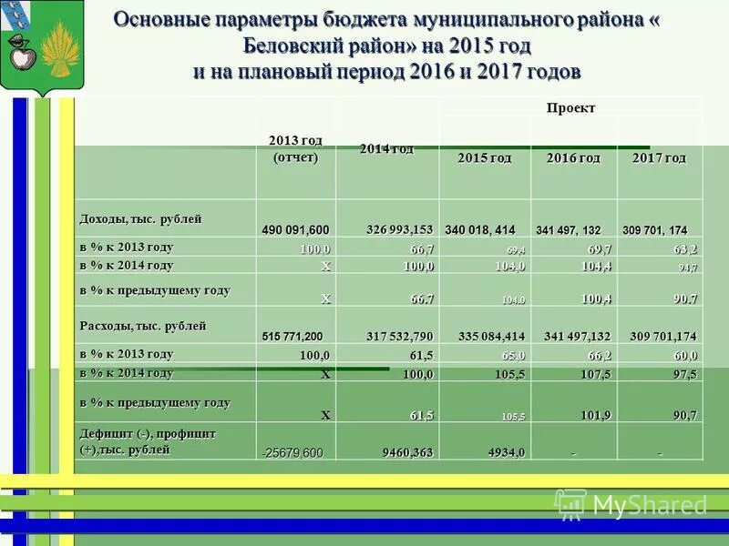 год и плановый период 2017. ключевые параметры проекта.