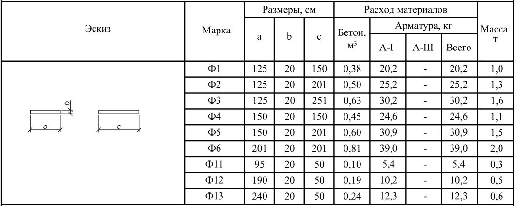 Вес блока ФБС 24.5.6. ФБС блок 2.4 вес. Блок фундаментный ФБС 9-5-6 вес. ФБС блок 40 60 2400 вес. Вес 0 9 3 3