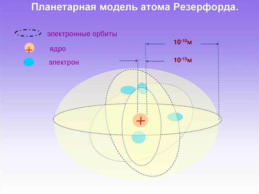 Согласно планетарной модели атома ядро имеет. Модель атома Резерфорда. Планетарная модель Бора-Резерфорда. Ядерная планетарная модель атома. Планетарная модель атома Резерфорда.
