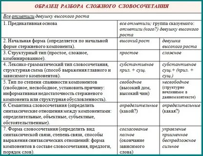 Разбор словосочетания лай собаки