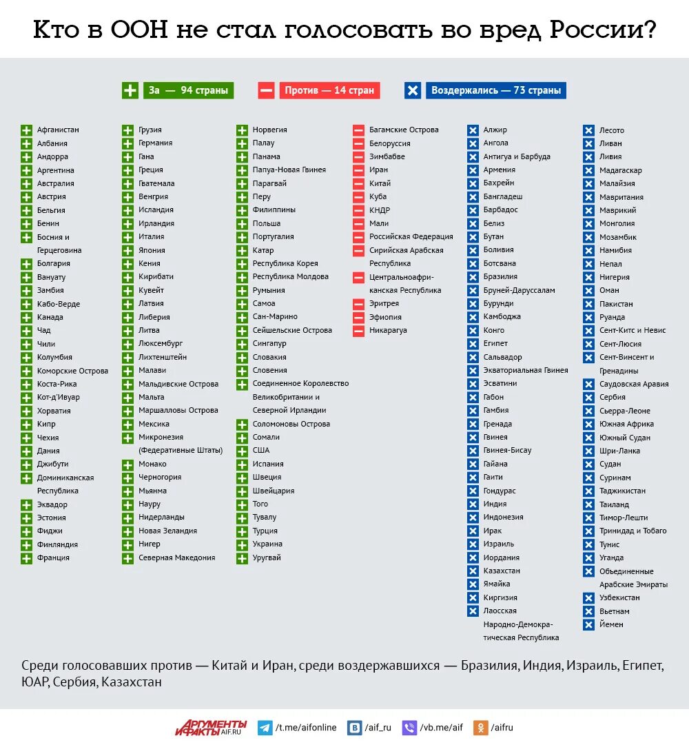 Голосование за резолюцию ООН. Страны проголосовавшие за резолюцию ООН. Какие страны проголосовали за резолюции. Список стран за резолюцию ООН. Голосование оон по украине