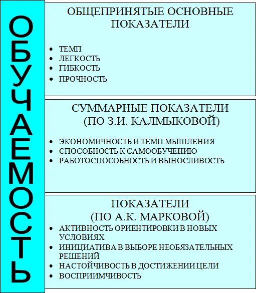 Общие способности обучаемости. Показатель обучаемости по а к марковой это. основные показатели обучаемости, по а. к. марковой: … .. обучаемость.