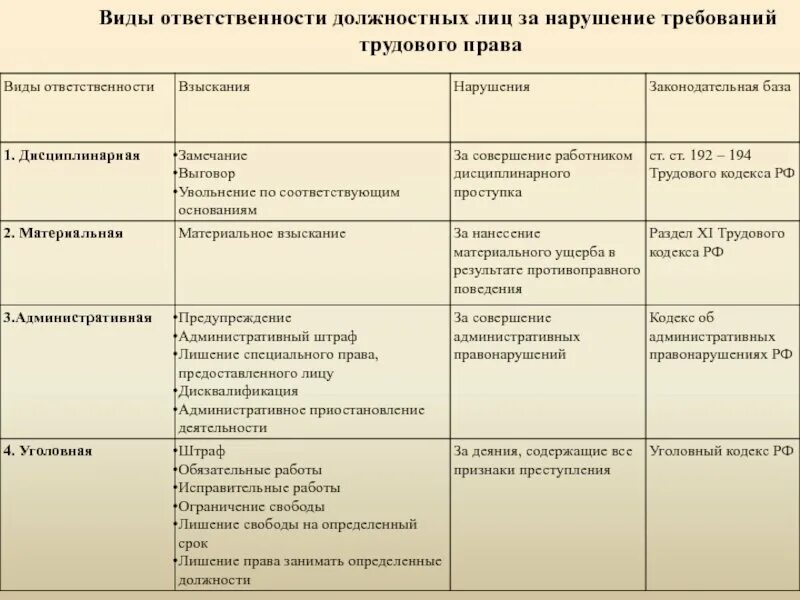 Виды ответственности за нарушение таблица. Фиды отвектственности. Виды юридической ответственности таблица. Вид. Вид правонарушения юридическая ответственность таблица