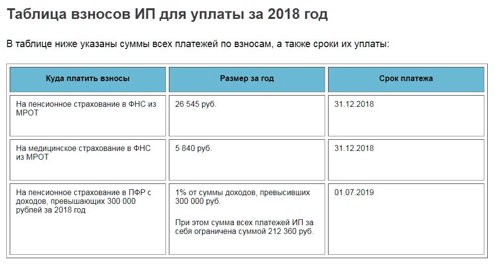 Налог усн 1 квартал 2024 срок уплаты. Таблица страховых взносов работников. Фиксированные взносы ИП по годам таблица. Страховые взносы ИП В 2022 году за себя. Сумма фиксированных страховых взносов ИП за себя в 2018 году.