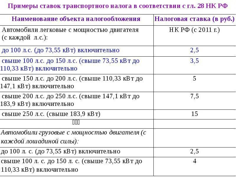 Когда придет транспортный налог. Транспортный налог пример. Транспортный налог ставка 2022. Исчисление транспортного налога. Налоговый калькулятор по транспортному налогу 2022.