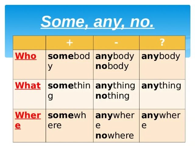 Производные some any no every. Some any something anything правило. Some any no правило. Тема some any. Any some no правила.