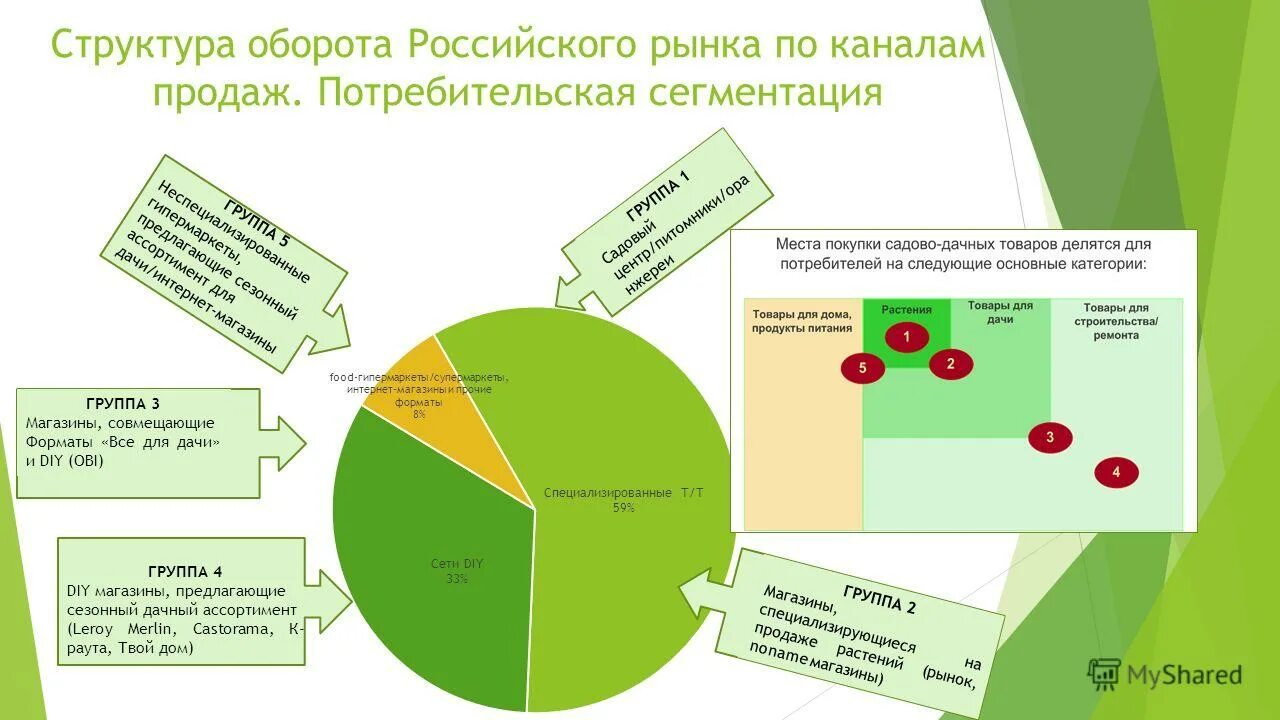 объем рынка бытовой химии в россии 2020. юлмарт организационная структура. структура продаж товара. структура продаж товара. структура каналов продаж.