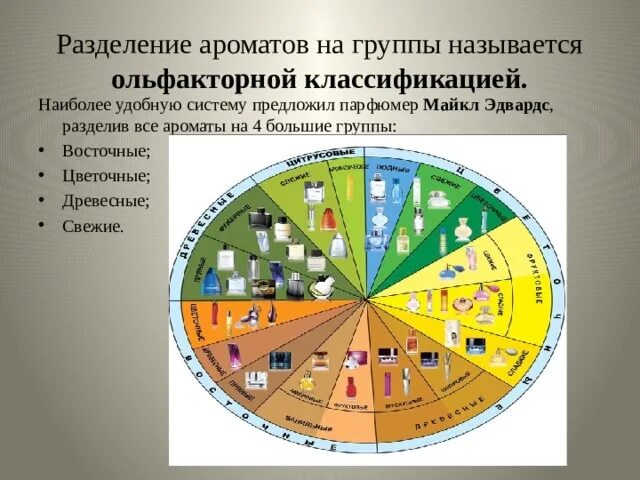 Основные семьи ароматов. Классификация духов по типу. Классификация ароматов майкла эдвардса. Классификация ароматов. Классификация ароматов майкла эдвардса.