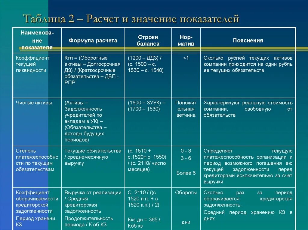 Ликвидность рентабельность финансовая устойчивость. Таблица коэффициентов ликвидности баланса. Показатели характеризующие платежеспособность предприятия. Таблица ликвидности баланса формулы. Таблица 2 - финансовые коэффициенты ликвидности и платежеспособности.