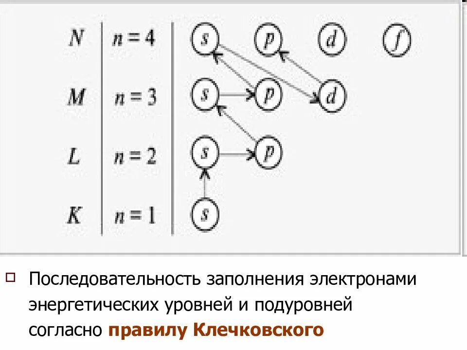 3 полностью заполненных энергетических подуровня. 3 полностью заполненных энергетических подуровня