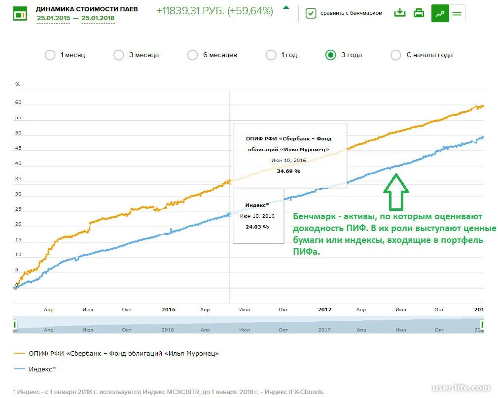 Пай облигации плюс. ПИФЫ Сбербанка динамика роста. Сбербанк управление активами ПИФЫ доходность. Сбербанк инвестиции ПИФ. ПИФ Сбербанка график доходности.