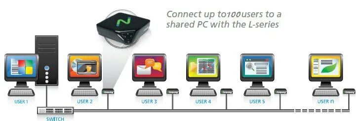 User terminal. Терминал NCOMPUTING l300. NCOMPUTING n400 дисплей. Мини станция компьютер. NCOMPUTING l300 терминал доступа, тонкий клиент.