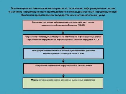 Организационно технический практика