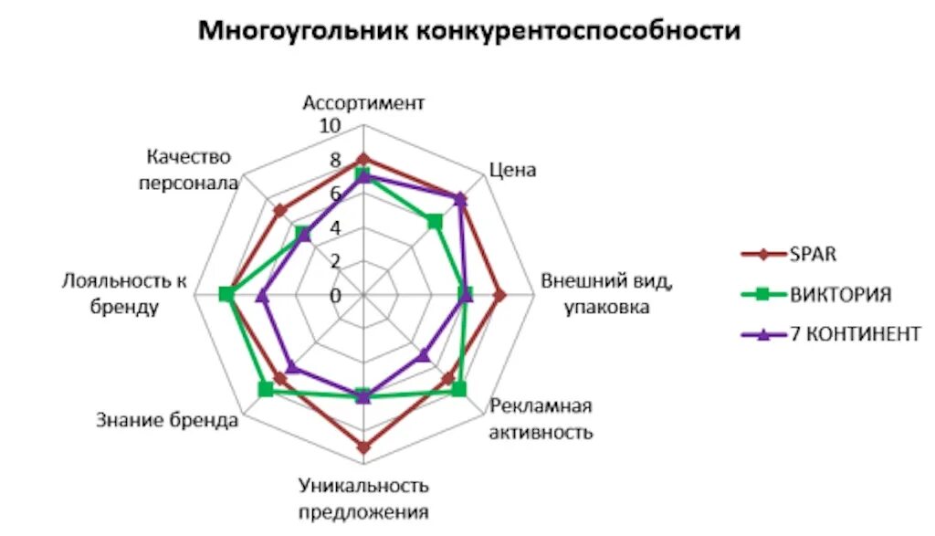 Диаграмма многоугольник конкурентоспособности. Многоугольник конкурентоспособности магнит. Анализ конкурентов диаграмма. Матрица конкурентоспособности.