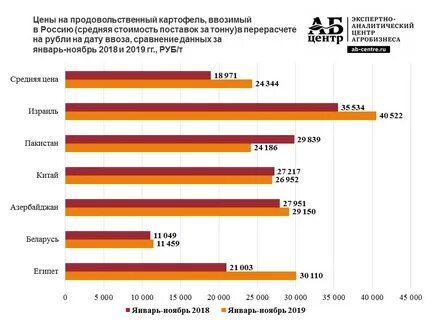 Картофель график цен