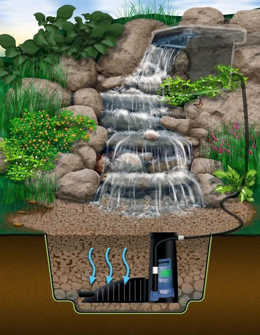 Водопад-фонтан Ручеек садовый. Каскад искусственный водопад. Искусственный водопад на участке. Водопадик на даче.