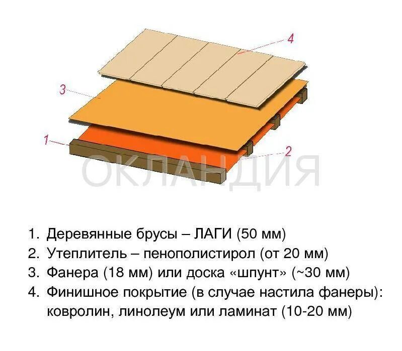 Пеноплекс утеплить пол снизу. Утепление пеноплексом по деревянным лагам. утеплить деревянный пол пеноплексом снизу. пирог утепления деревянного пола пеноплексом. утеплить пол в деревянном доме снизу пеноплексом.