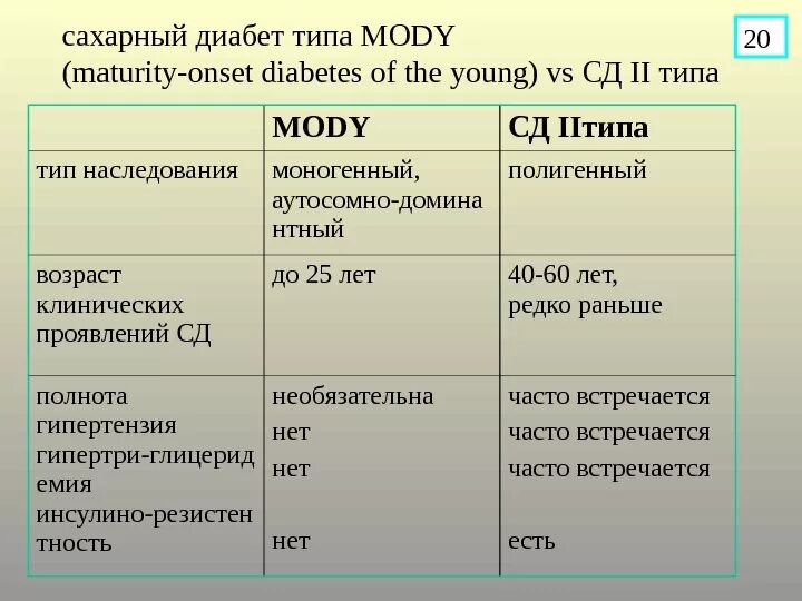 Типы сахарного диабета 1 типа. Сахарный диабет mody-типа. Сахарный диабет, Тип mody 2. Сахарный диабет 1 типа и 2 типа.