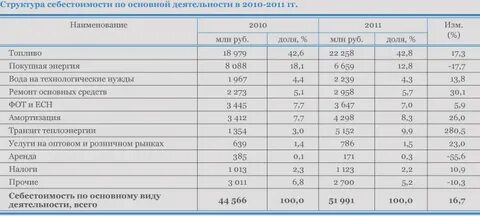 Состав стоимости услуги