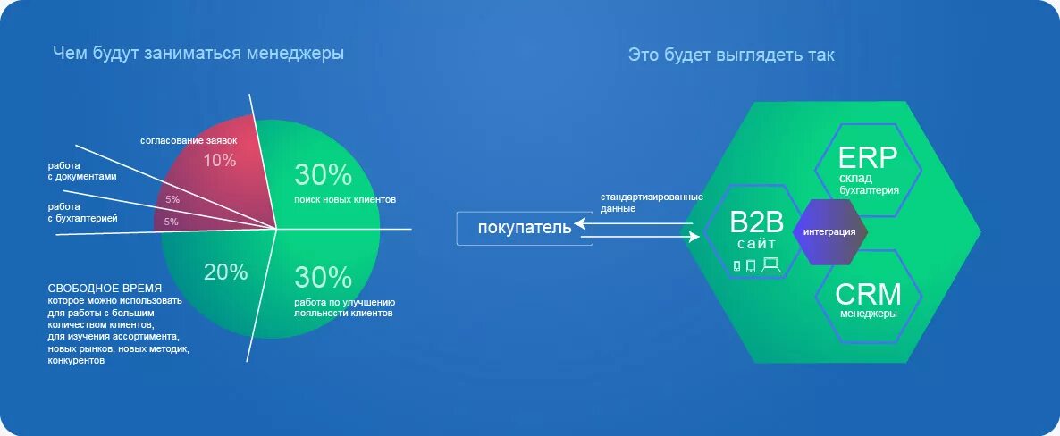 Тенденции c b. B2b компании. Электронная коммерция b2b. Модели продаж b2b. B2b примеры компаний.