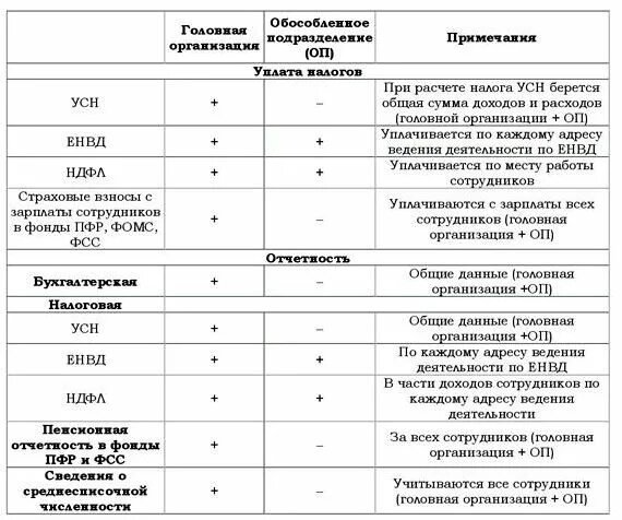 Упрощенка зарплата. Ставки усн по регионам 2021. 1с зарплата и кадры. Журнал главбух упрощенка. Упрощенка зарплата.