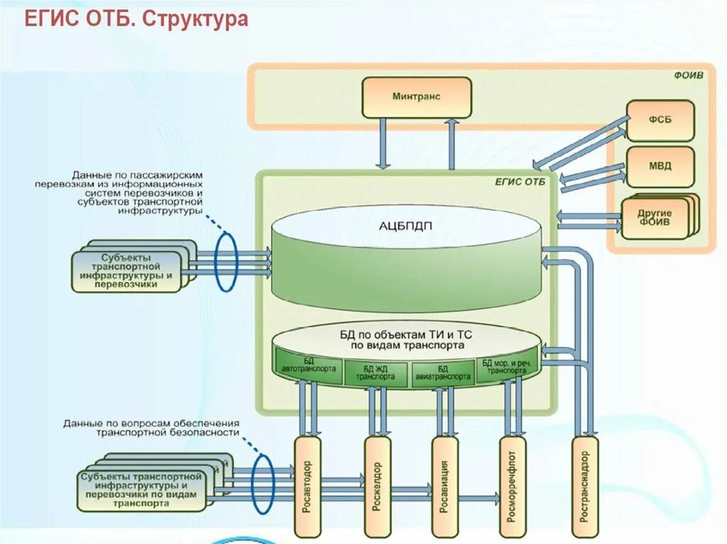 Где отб. Информационная система обеспечения транспортной безопасности. Егис ОТБ. ЕГИСЗ структура. Система Егис.