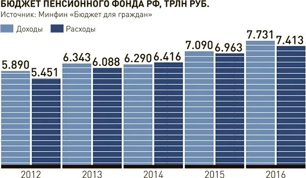 Бюджетный фонд россии. Бюджет пенсионного фонда. Бюджет пенсионного фонда России. Бюджет пенсионного фонда РФ. Дефицит бюджета пенсионного фонда.