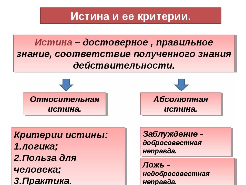 Понятие истины и ее критерии. Истина виды и критерии. Истина и ее критерии Обществознание. Критерии истины Обществознание. Любое знание относительно