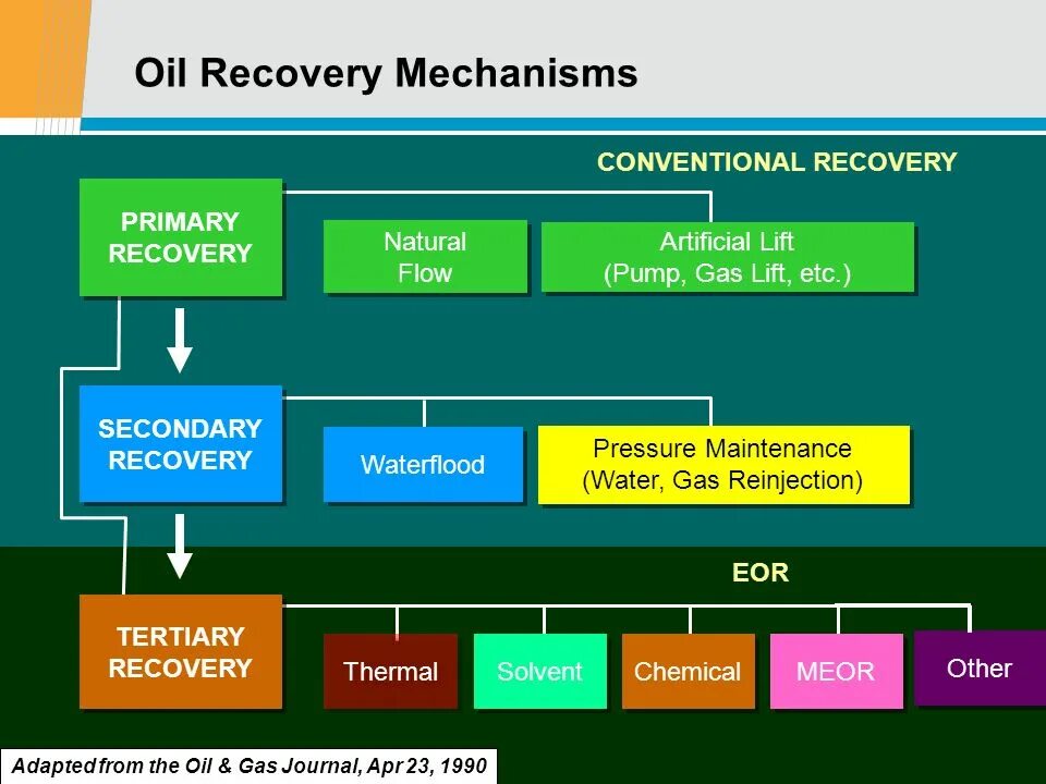 Recovery method. Primary recovery method. tertiary oil recovery. secondary recovery. microbial enhanced oil recovery.