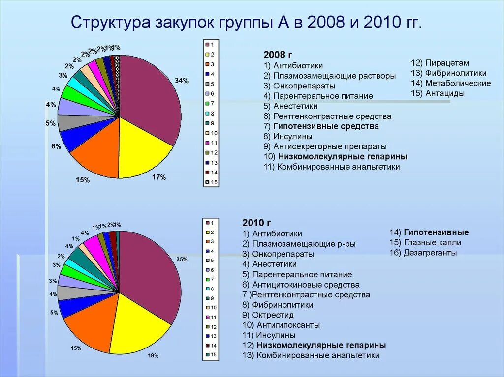 Структура закупок