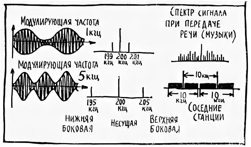 Несущая частота передатчика