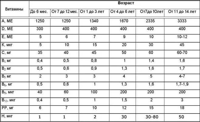 Дозировка витамина для профилактики