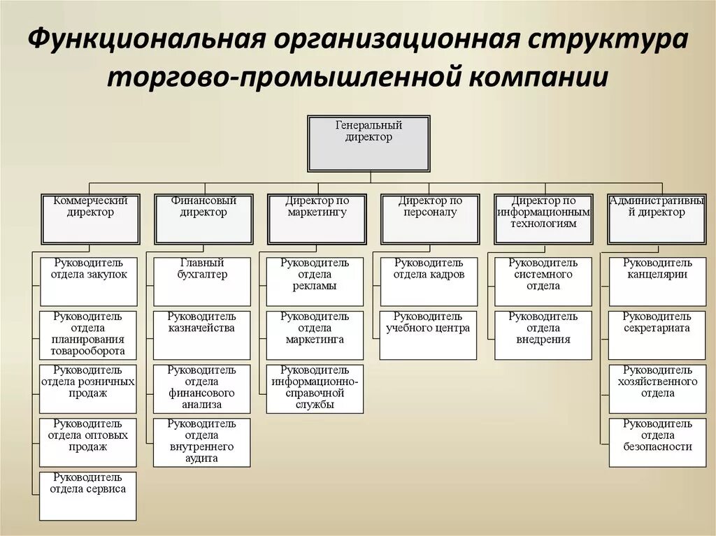 Виды заместителя директора. Построение схемы организационной структуры предприятия.. Организационная структура директор схема организации. Схема организационного построения предприятия. Составьте схему организационной структуры предприятия.