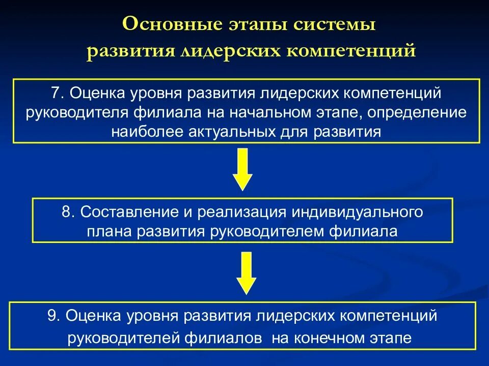 Развитие лидерских компетенций руководителя. Этапы развития лидерских компетенций. Развитие компетенции лидерство план развития. Компетенции директора филиала.